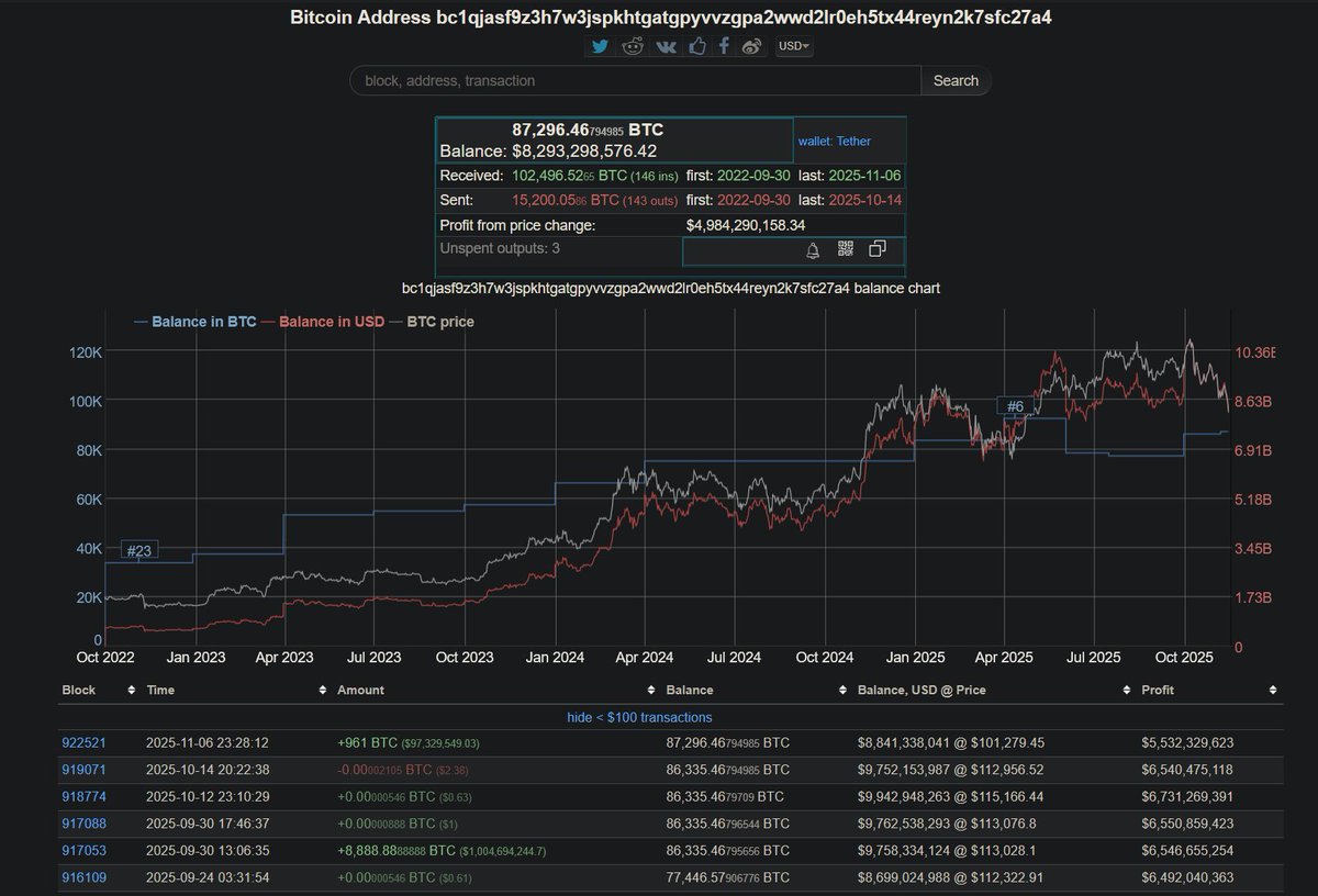DesoGames's tweet image. #Tether watch!

Now that Bitcoin&apos;s bouncing around $95K, would this be a good time to bring up that Tether attested to $6.7B in net equity on September 30th and $9.8B in Bitcoin; which aligns with the value of the BTC in their wallet at the time.

That value&apos;s dropped ~$1.5B.