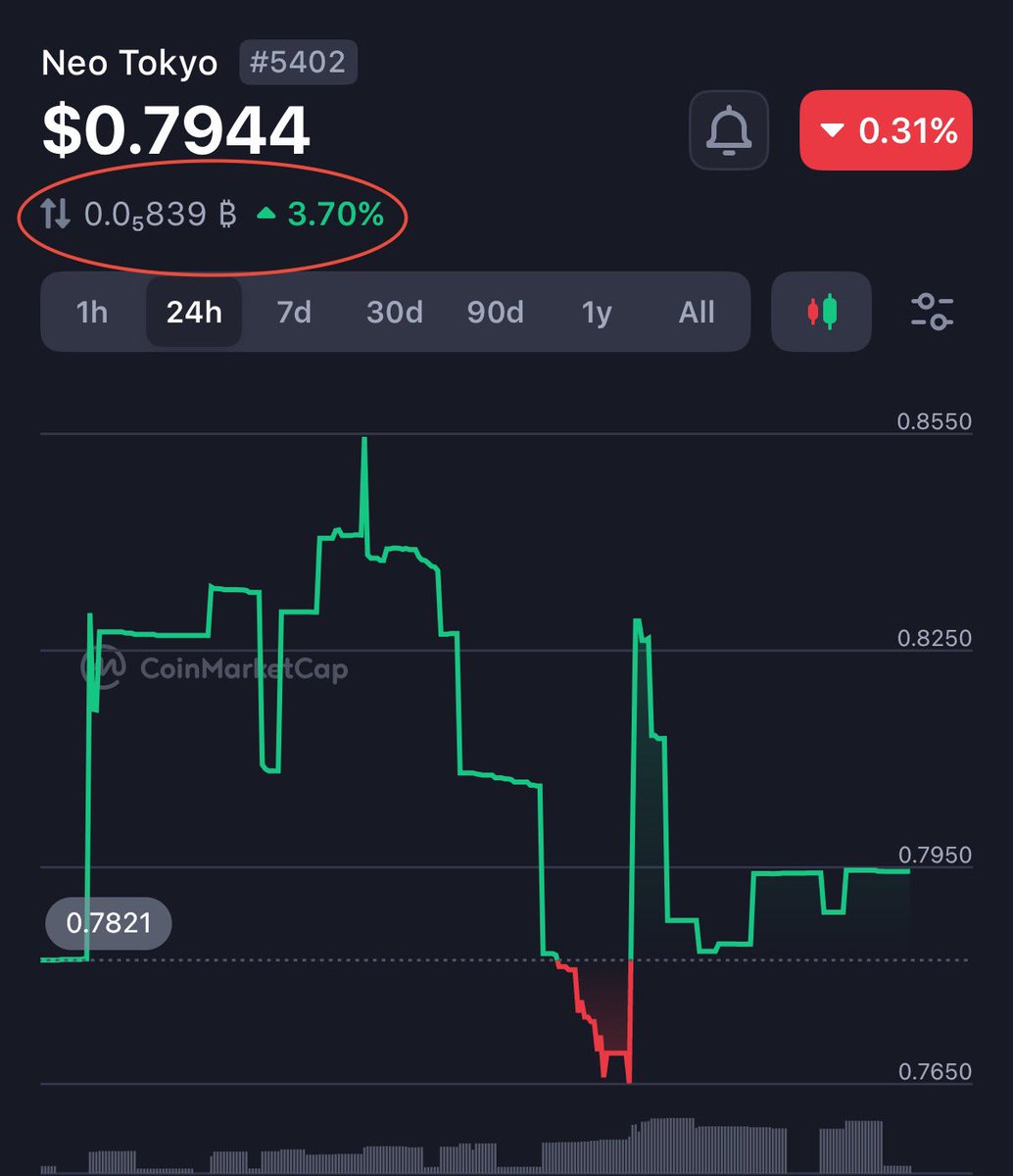 Ok what started as a joke maybe isn’t that far off haha, another day $BYTES outperformed BTC 

✊ BYTES holding the line

But seriously it does serve a point, BYTES tokenomics, burn mechanics, rapidly decaying emissions, cult like holder base of 9k+, utility circuitry in place…