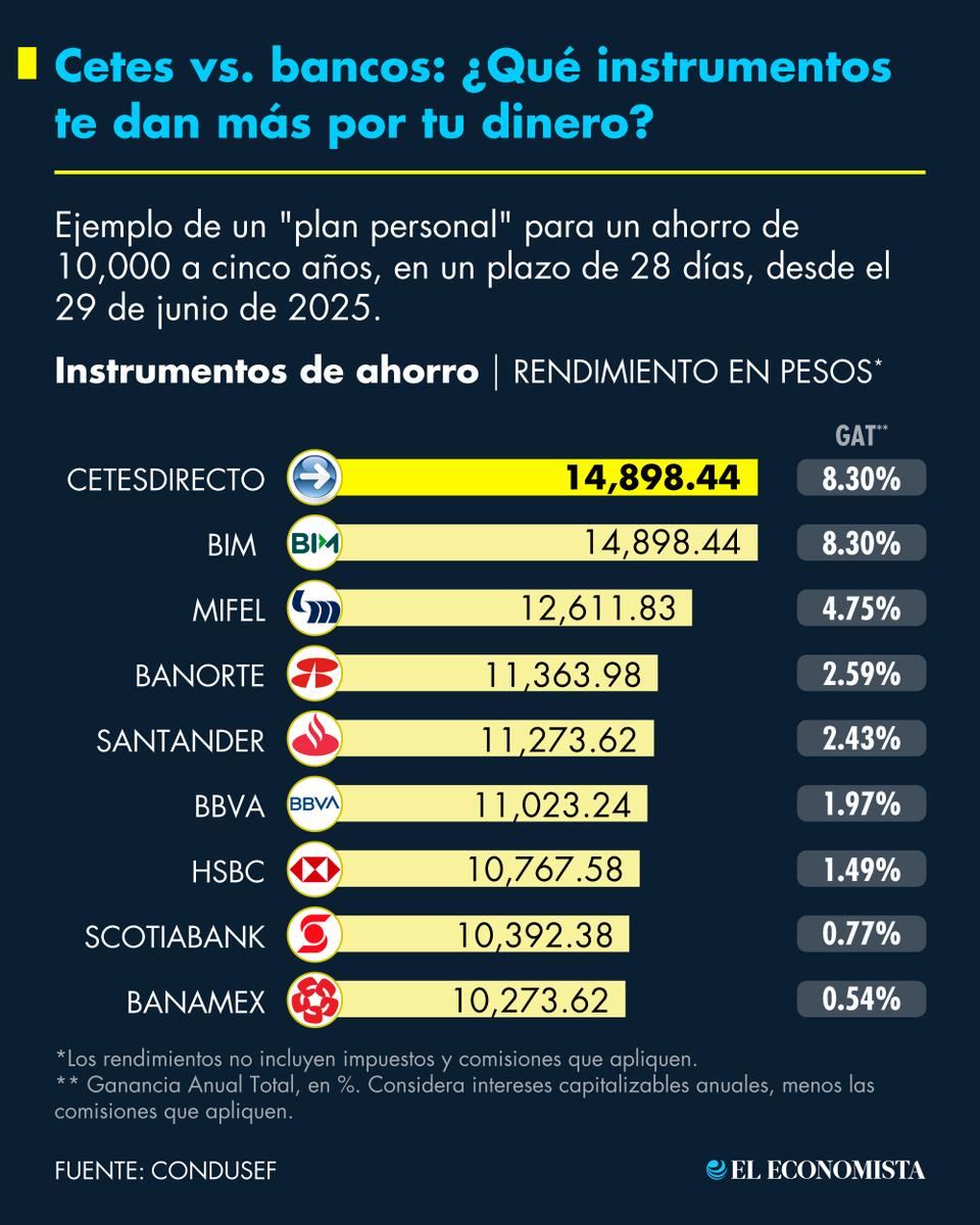 El Economista tweet media