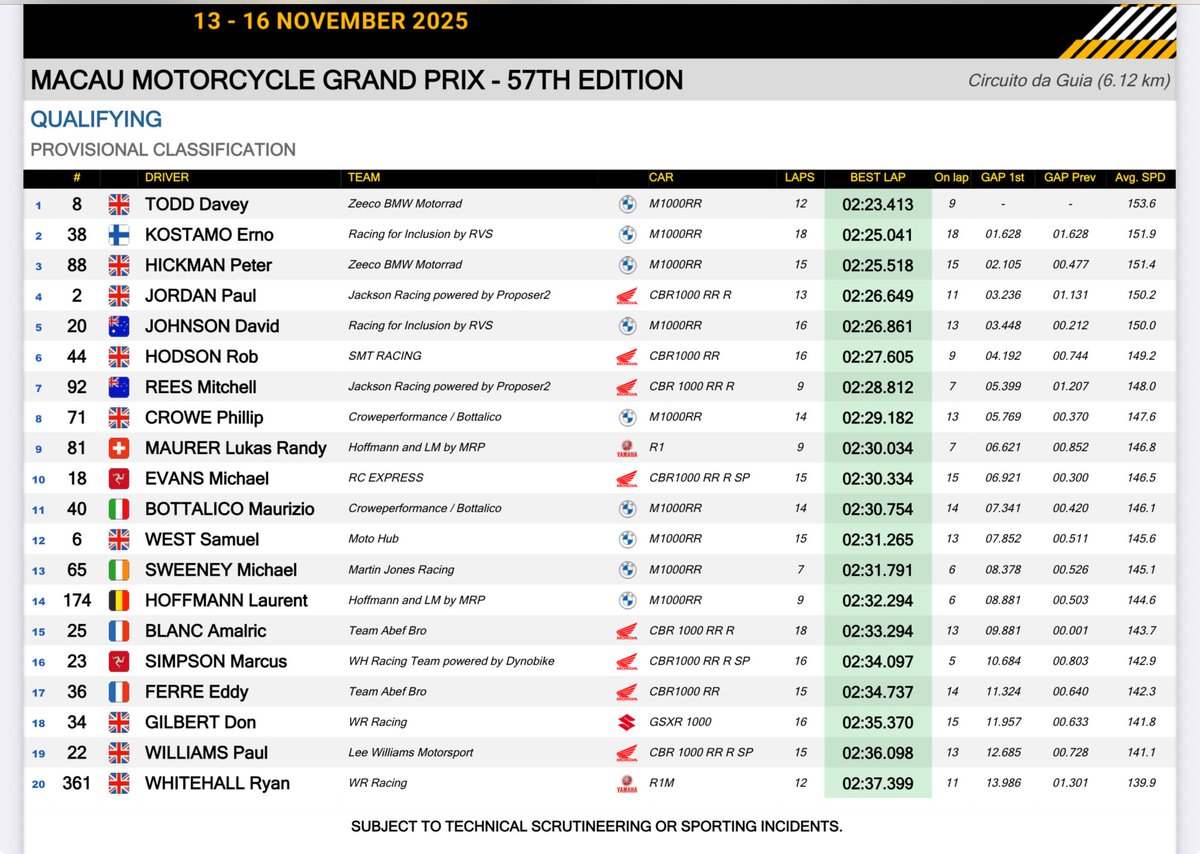 Macau Motorcycle Grand Prix 

Qualifying