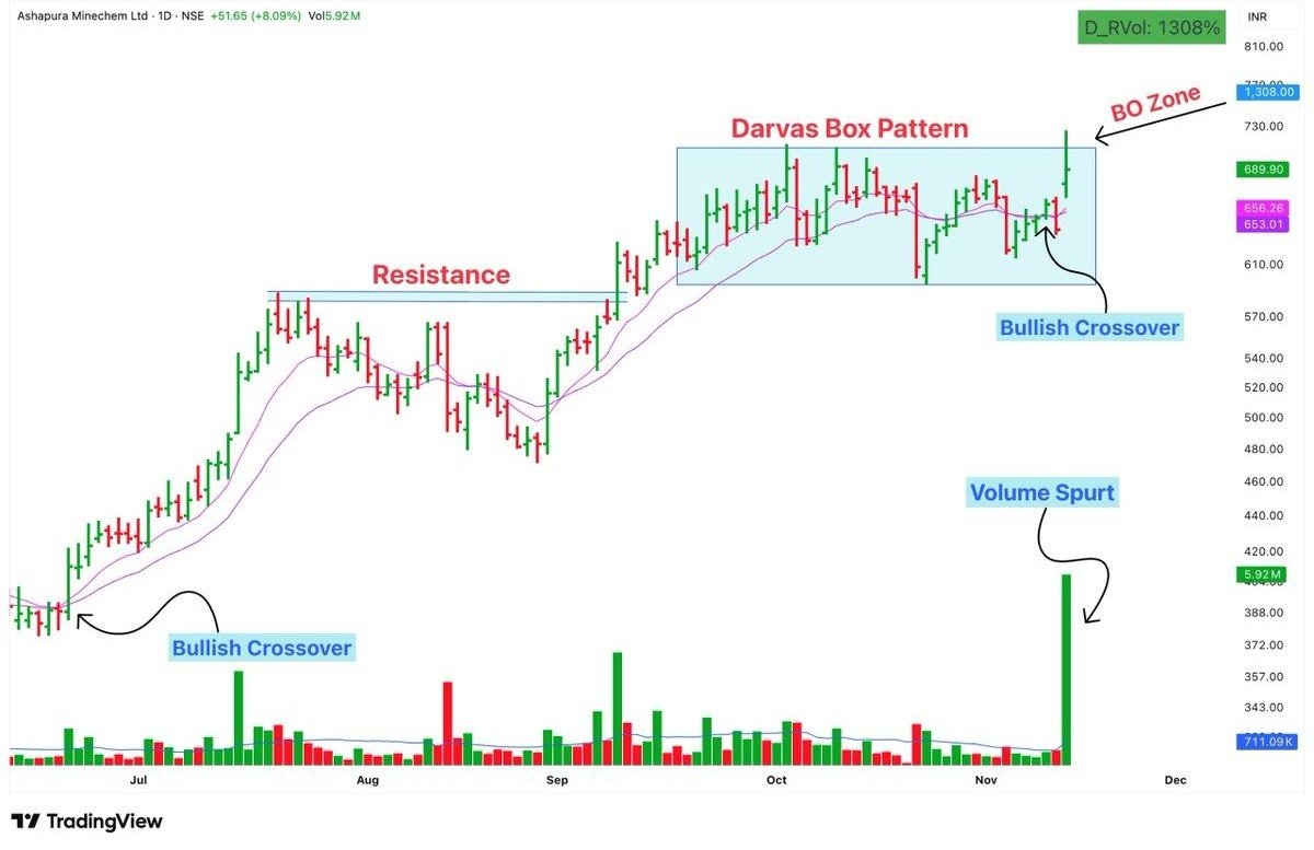 KTechtrader's tweet image. 𝐄𝐌𝐀 𝐀𝐥𝐞𝐫𝐭 — 𝟏𝟎·𝟐𝟎·𝟓𝟎 𝐒𝐮𝐩𝐩𝐨𝐫𝐭 &amp;amp; 𝐂𝐫𝐨𝐬𝐬𝐨𝐯𝐞𝐫 Stocks of the day! 🚀

𝐁𝐢𝐠 𝐌𝐨𝐯𝐞 𝐋𝐨𝐚𝐝𝐢𝐧𝐠 ⚡

(Bookmark it)🔖

1- ASHAPURMIN