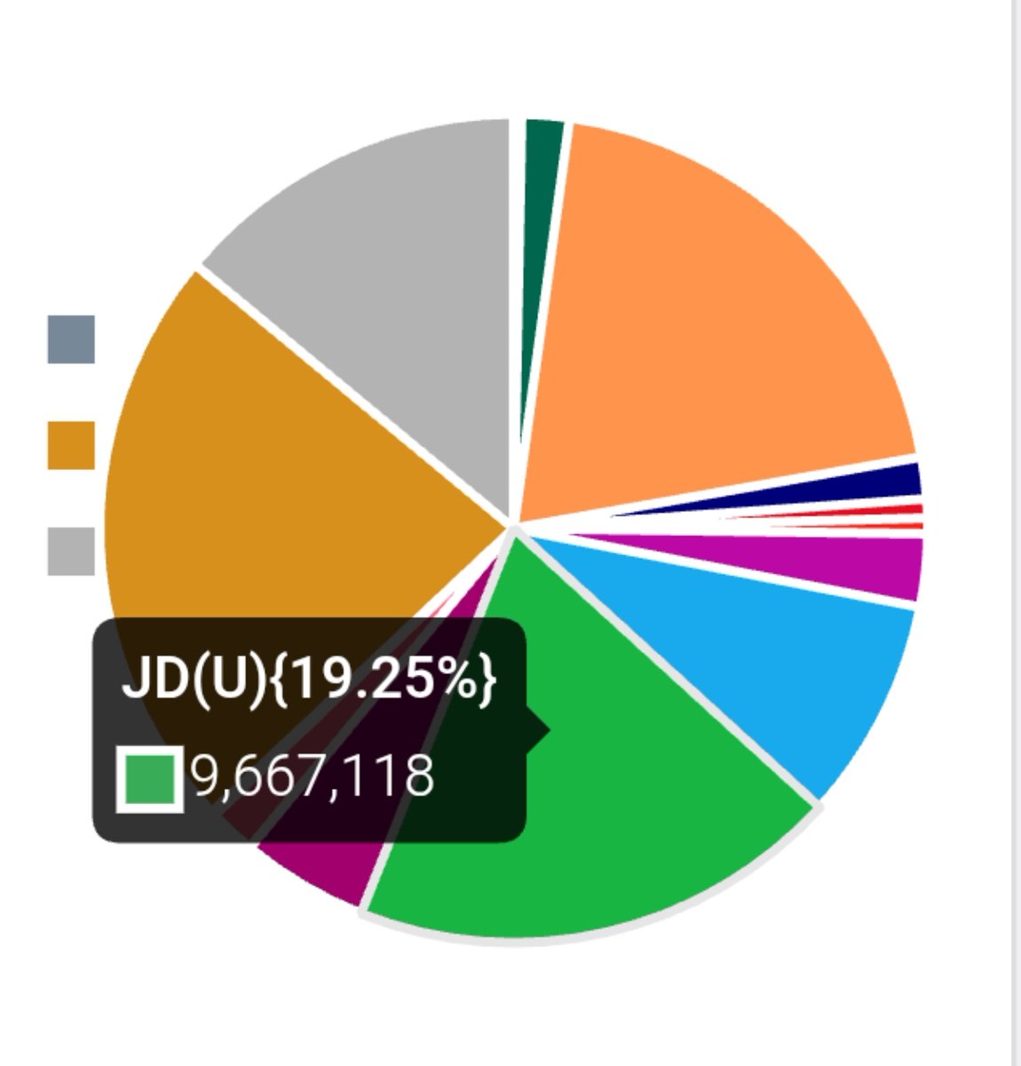 RJD received 11.5 million votes and contested 143 seats.
➤ Avg votes per seat = 11,546,055 ÷ 143 = 80,742

BJP received 10.08 million votes and contested 101 seats.
➤ Avg votes per seat = 10,081,043 ÷ 101 = 99,813

JDU received 9.66 million votes and contested 101 seats.
➤ Avg