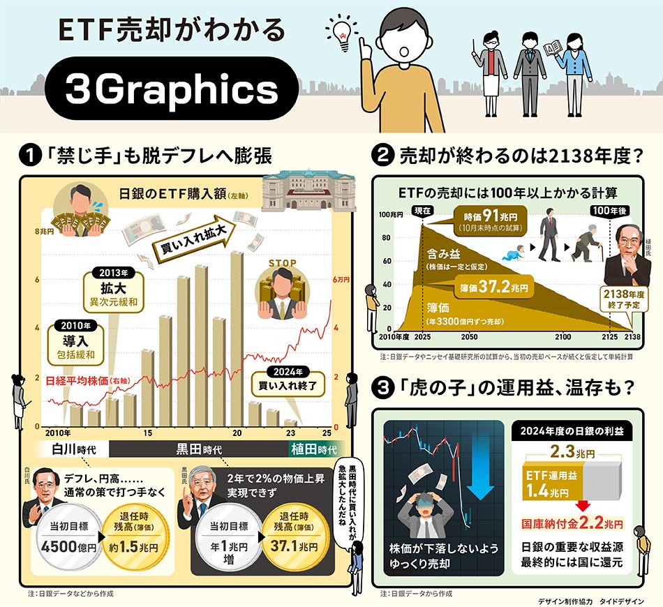 日銀が異次元の金融緩和で大量購入したETFの売却を決めました。市場への影響を避けるために想定する売却期間は100年超。ここまで保有ETFが巨額となった経緯と売却計画を3つのグラフィックで解説します。  #ETF売却 https://t.co/5GtbCWB9uZ