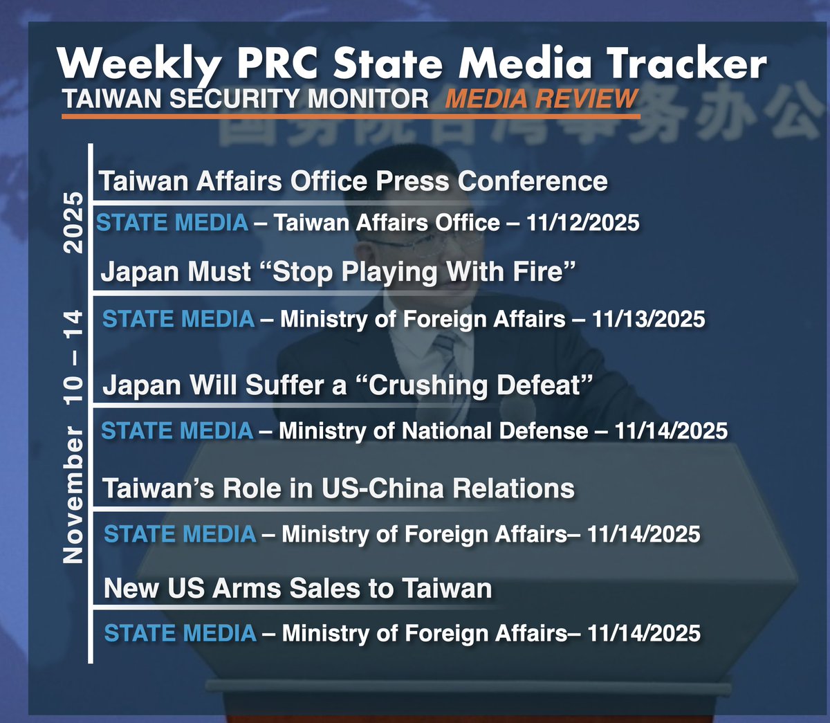 TaiwanMonitor's tweet image. NEW: Here's the latest edition of the PRC State Media Tracker, covering November 10th to 14th.  

Each Friday, we highlight key excerpts from China's state media organs, such as the Ministry of Foreign Affairs, Ministry of National Defense, and Taiwan Affairs Office, in a single…