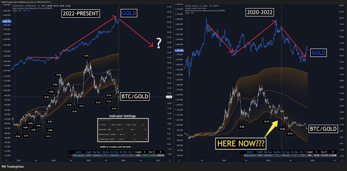 Tan_Hef's tweet image. #Bitcoin/#Gold didn’t go vertical here last cycle. If it rips this time, after gold’s little moonwalk in reverse, I think odds are it’s gold face-planting, not BTC pumping. 
Sideways season a thing? #LinearRegression

Same 21 million BTC, just fewer boomer rocks per BTC.