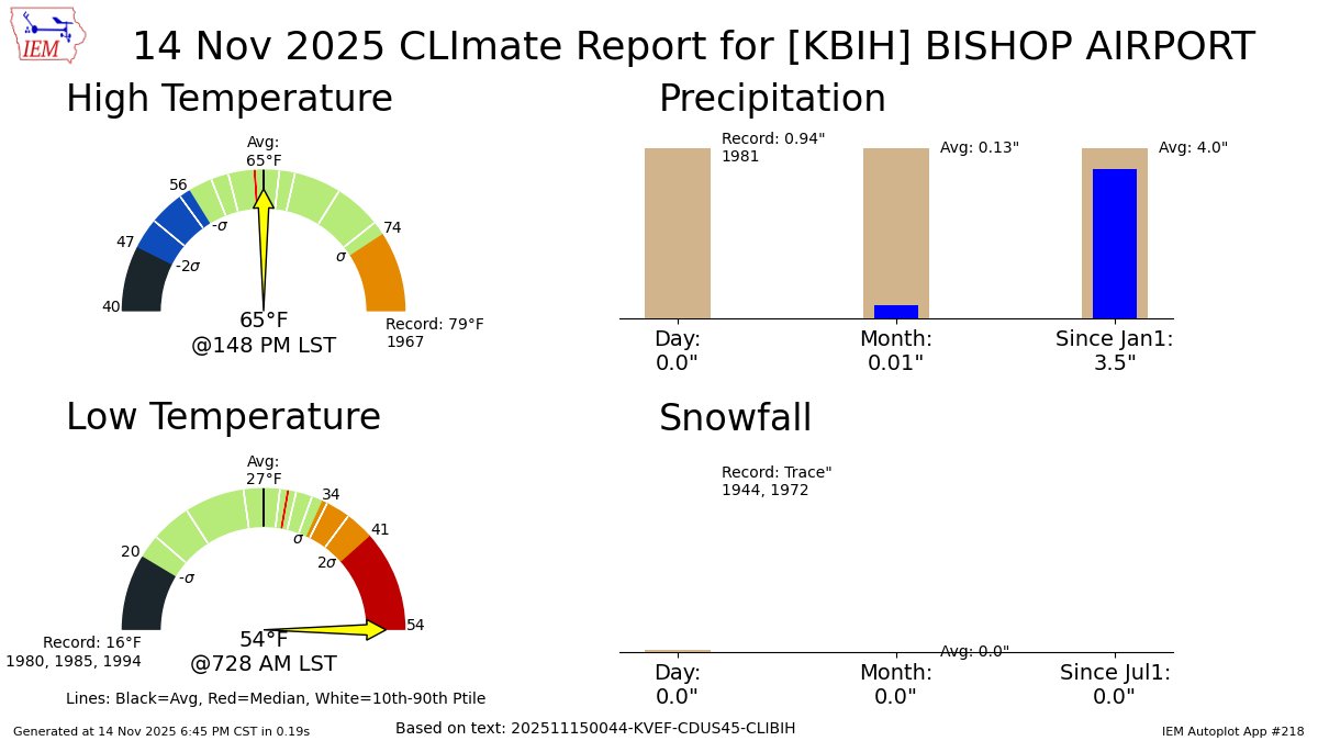iembot_vef's tweet image. BISHOP CA Nov 14 Climate: High: 65 Low: 54 Precip: 0.0&quot; Snow: 0.0&quot; Snow Depth: 0&quot; mesonet.agron.iastate.edu/p.php?pid=2025…