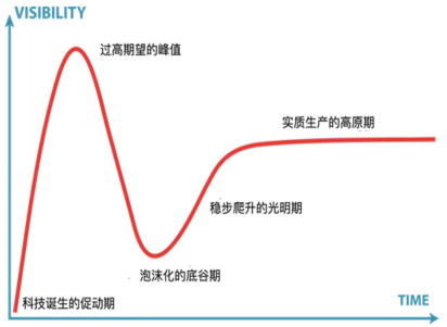周期是唯一确定的事情。
技术周期叠加市场周期。