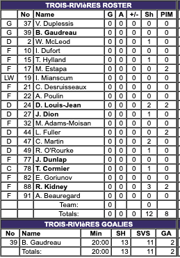 ChrisHabs360's tweet image. #Lions3R 0 - 2 #Railers (End of 1st)

TR stats
🏒PP: 0-for-3
🏒1-1 record when trailing after 1 period
🏒1-2 record when allowing 1st goal

Shots
TR: 12
WOR: 13

#ECHL #Hockey #GoHabsGo @RocketSports