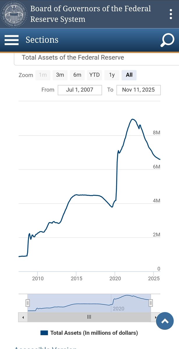 Everyone wondering why this has been such a hard cycle. Why alts haven't pumped, why BTC has under performed vs alot of stocks... 

This is why.
The FED has taken 2.4 trillion dollars out of the economy over the last 3 years.