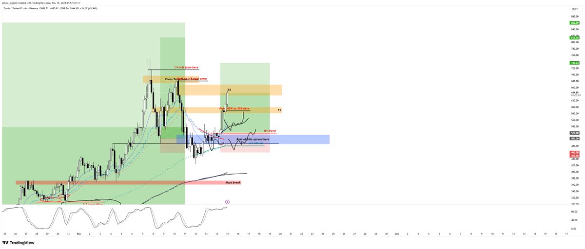 pierre_crypt0's tweet image. For anyone who were in the public streams this week... you know I&apos;ve been eyeing this trade for quite somle time.

Reality:
- Only got to size 40% of a 1/2 size trade
- Now taking profits to have 25% of position left

Great idea. Great triggers (H1 &amp;gt; H1 100 MA // H4 &amp;gt; H4 trend),…