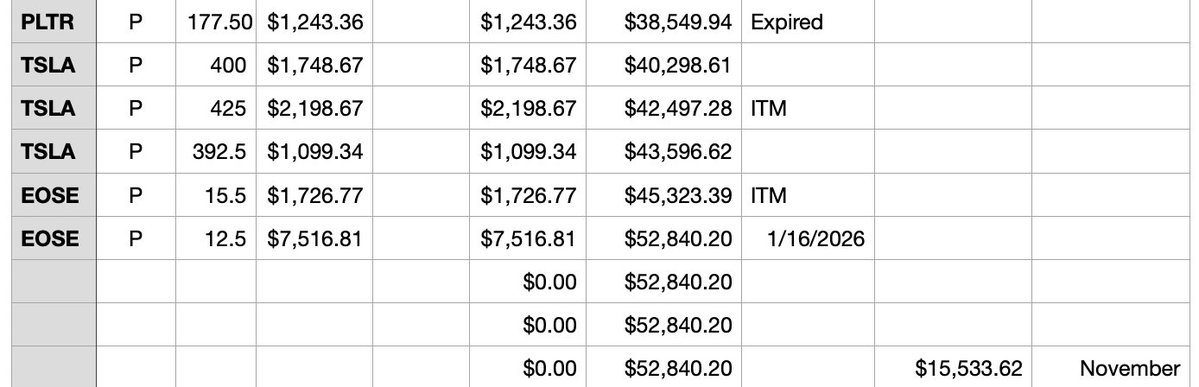 Friday CSP updates. 

I didn’t have ITMs in my bingo card this week. Who would have thought the Government's opening would act as a catalyst for a sell-off?

I sold and continued selling puts on $TSLA this week, and at one point, all of them were ITM. Let's see what next week