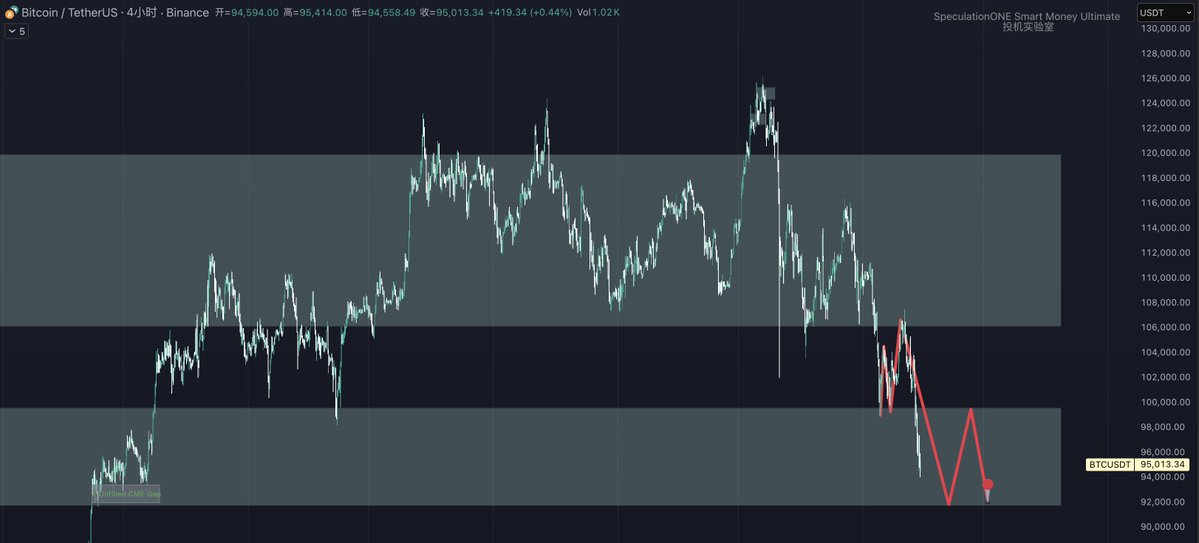 LabSpeculation's tweet image. 比特币已经掉落到这个价格区间，接下来应该会有一段时间会在这个区间震荡了，92000附近有个缺口，看会不会补齐🤔