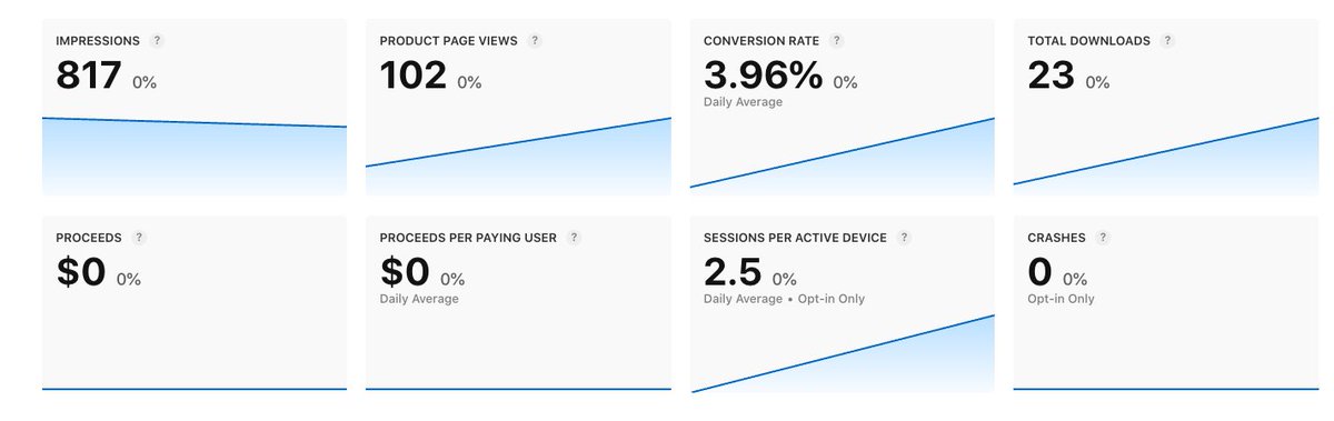 My first day of release and it reached 30 downloads!

Please give me feed back how can I increase my download for ASO and follow my journey

#mobile #Grok #ReactNative