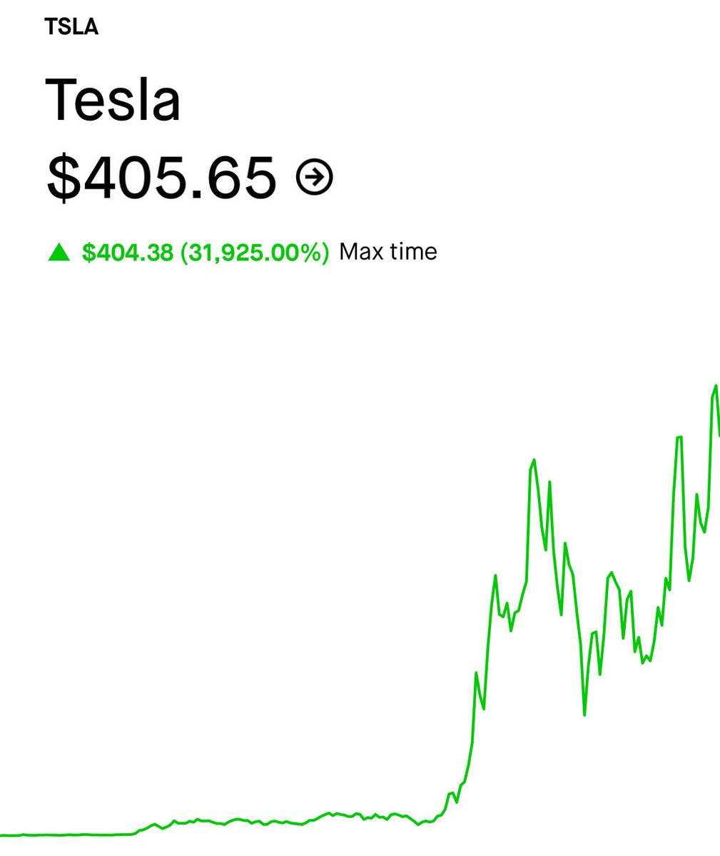 notcryptoadvise's tweet image. Has anyone else noticed that the Tesla chart looks similar to Bitcoin