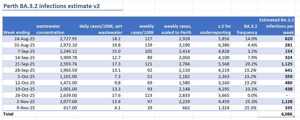 Mike_Honey_'s tweet photo. I’ve used WA Health’s COVID-19 wastewater surveillance page to estimate the number of infections of BA.3.2.

I estimate ~300 BA.3.2.* infections in Perth for the latest week, and ~6,000 across the 12 weeks since BA.3.2.* was first detected.
#COVID19 #BA_3_2 #Australia 
 🧵 https://t.co/c1avyHOV9R