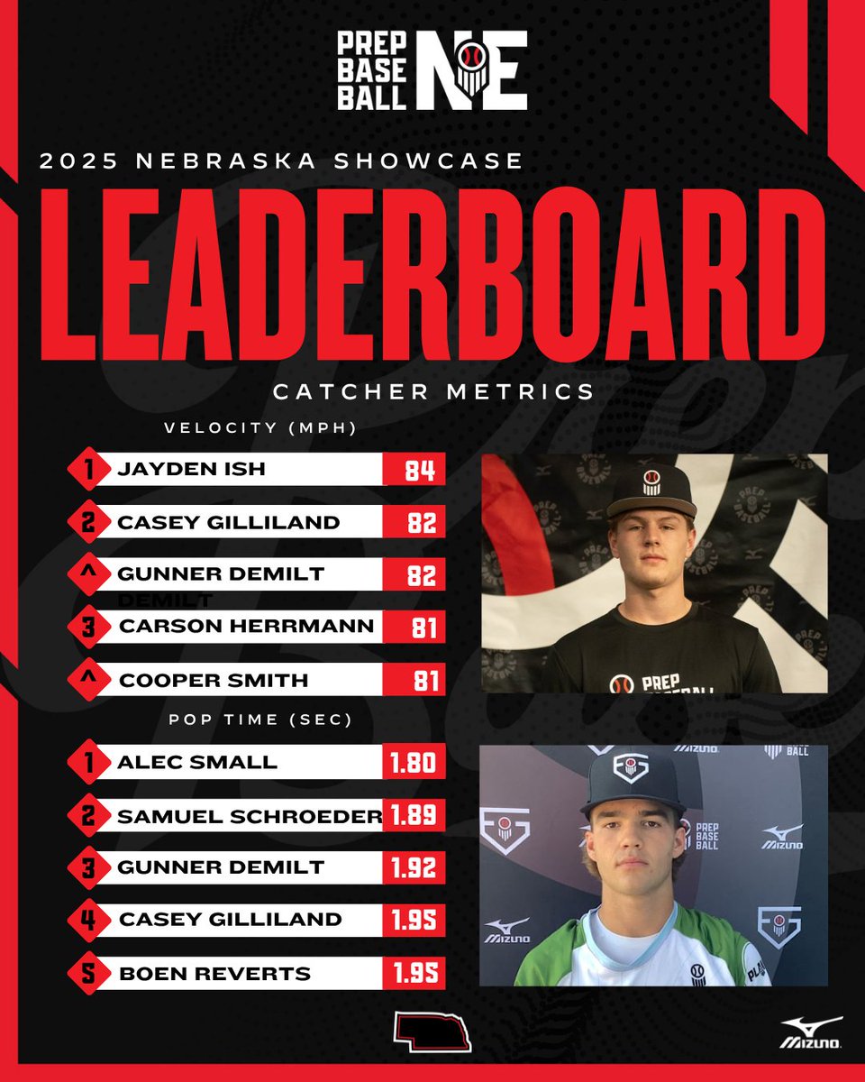 PrepBaseballNE's tweet image. 𝘽𝙚𝙨𝙩 𝙤𝙛 𝙩𝙝𝙚 𝘽𝙚𝙨𝙩 🏆 𝘾𝙖𝙩𝙘𝙝𝙚𝙧 𝙈𝙚𝙩𝙧𝙞𝙘𝙨

Studs behind the plate.

📲: loom.ly/kihAdv4

@prepbaseball | @PascalPaulPBR

Top 10 Leaderboard ⬇️