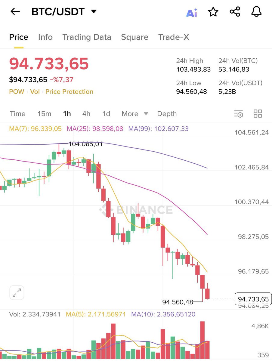 BitcoinProfc's tweet image. I promised, if #Bitcoin pumps below $95,000 I will give $10,000 BTC to 5 people. 

So as promised I will be giving away 
$10,000 to 5 person today.

Rules: like, retweet, follow me with 🔔

* If you’re not following, you will be disqualified. 

Proof will be posted in 24 hours