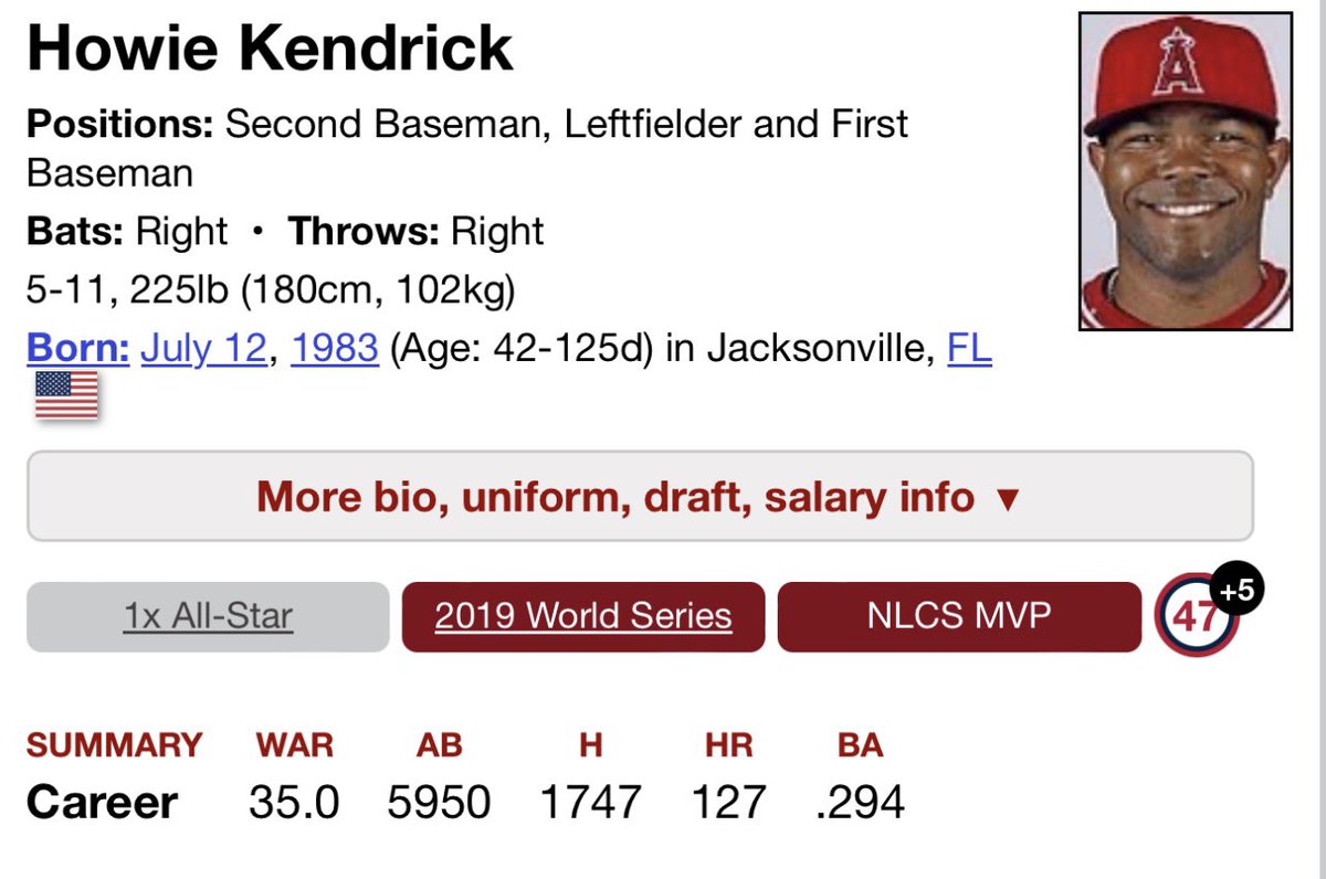 hallofgoodpod's tweet photo. Howie Kendrick was a ball player man. 

He’s obviously most known for his heroics with the Washington Nationals, which is understandable, but his prime was spent with the Angels, where over nine seasons he posted 28.5 bWAR and hit .292 with a 108 OPS+. Howie Kendrick was the kind of player who just knew how to make a team better. I miss watching him play.