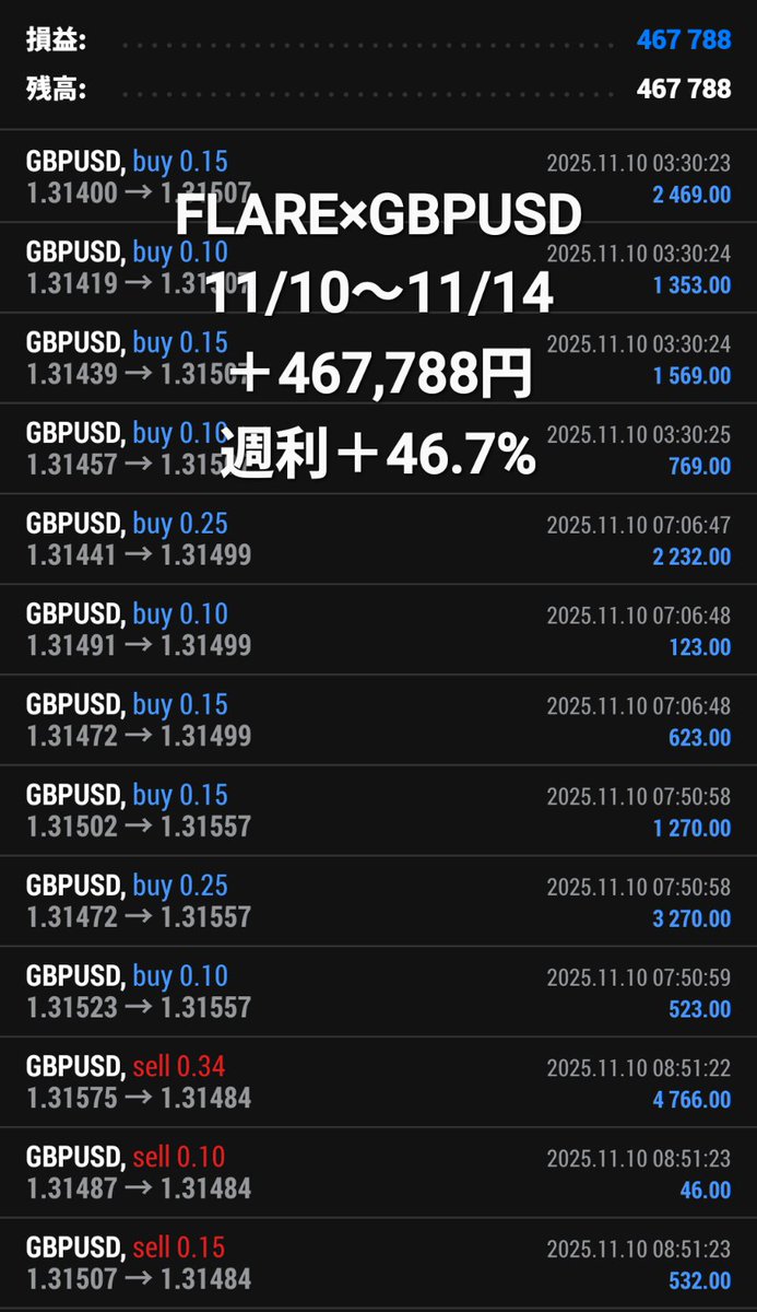 FlareEA's tweet photo. 自動で副収入を👍

🔥FLARE EA🔥
GBPUSD収益報告
11/10〜11/14（100万円0.1lot）
＋467,788円
週利＋46.7%

👇EAの詳細はオプチャにて👇
https://t.co/vjJYJaXuc3

#GBPUSD #FX自動売買 https://t.co/ldn0dzKr0O