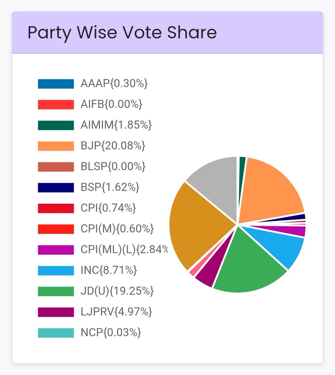 Shailendrarvt's tweet image. ये स्क्रीनशॉट #चुनाव_आयोग के आधिकारिक वेबसाइट की है आप ध्यान से पढ़ें इसमें सबसे ज्यादा 23% वोट पाने वाली पार्टी #RJD का नाम नही है।
#BanEVM_SaveDemocracy