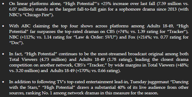 arigoldman's tweet photo. #HighPotential ratings release chock full of stats🫳🎤: 

1) top YTY increase for a fall drama in 12 years 
2) dominance vs. other network dramas across platforms 
3) biggest self-starter even with a huge live lead-in

see ya in Jan https://t.co/0WZzop9AW3