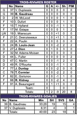 ChrisHabs360's tweet image. #Lions3R 1 - 5 #Railers (End of 2nd)

TR stats
🚨Goals: Desruisseaux (2)
🏒PP: 0-for-4
🏒1-1 record when trailing after 2 periods
🏒Dion: 3A in last 4 games

Shots
TR: 8 in 2nd / 20 total
WOR: 10 in 2nd / 23 total

#ECHL #Hockey #GoHabsGo @RocketSports