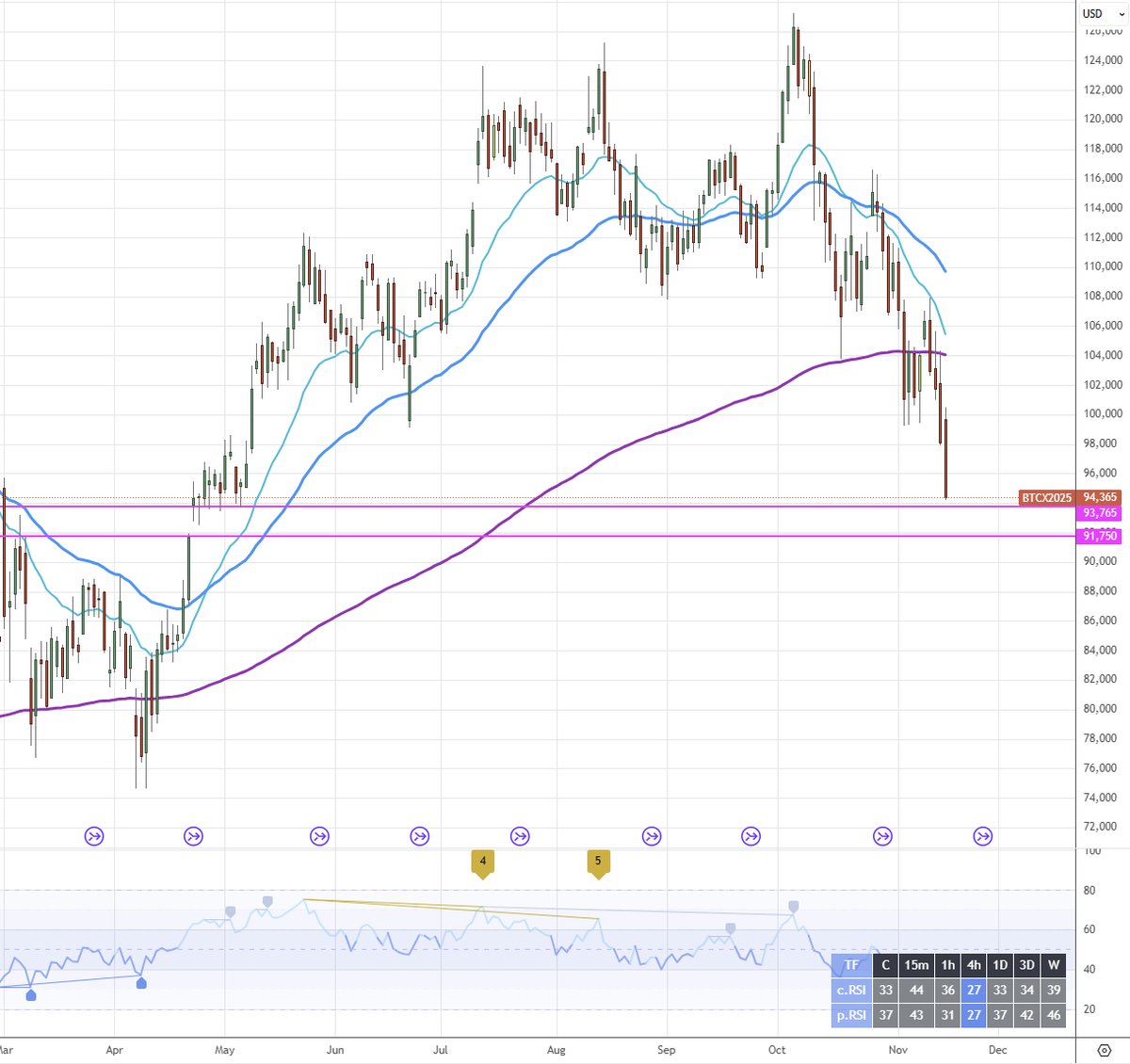 _trader_travis's tweet image. so close to filling the CME gap