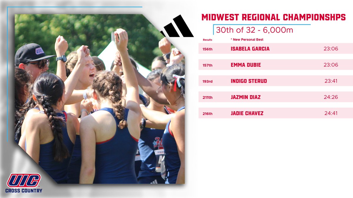 UIC_XCTF's tweet image. Women’s Cross Country finished 30th Overall at today’s Midwest Regional Championships🔥 

#ChicagosCollegeTeam | #FireUpFlames
