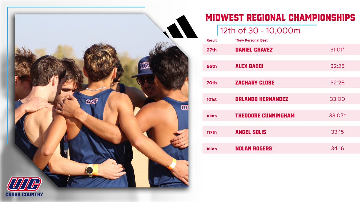 UIC_XCTF's tweet image. Men’s Cross Country finished 12th Overall at today’s Midwest Regional Championships🔥 

#ChicagosCollegeTeam | #FireUpFlames