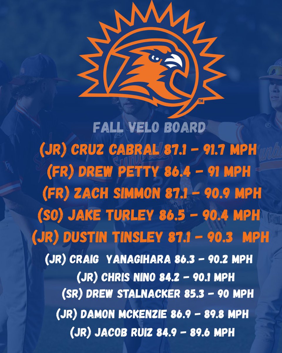 Fall training produced measurable velocity gains across our staff. More work in the making. 

<a href="/FPUBaseball/">FPU SunbirdsBaseball</a> 📈🔥