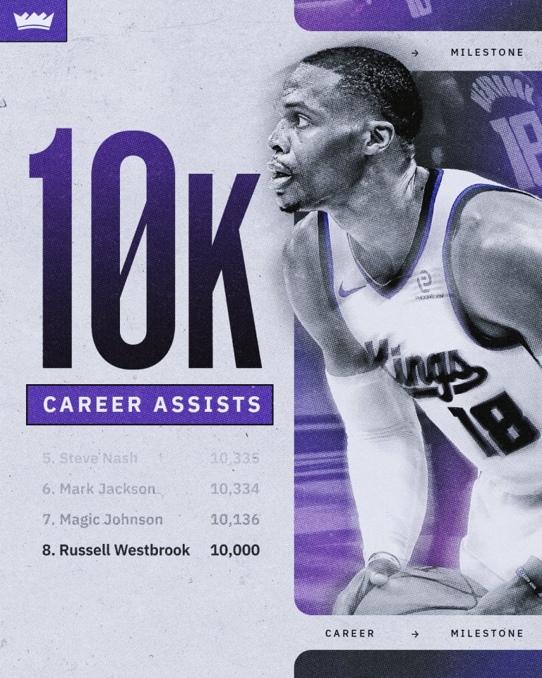 SacramentoKings's tweet photo. 𝟏𝟎𝐊 𝐀𝐒𝐓 𝐅𝐎𝐑 𝐁𝐑𝐎𝐃𝐈𝐄 💪

Russell Westbrook recorded his 10,000th career assist, joining Magic Johnson John Stockton, Chris Paul, Jason Kidd, LeBron James, Steve Nash, and Mark Jackson as the only players in NBA history to reach the milestone. https://t.co/O8hZFl4nEF