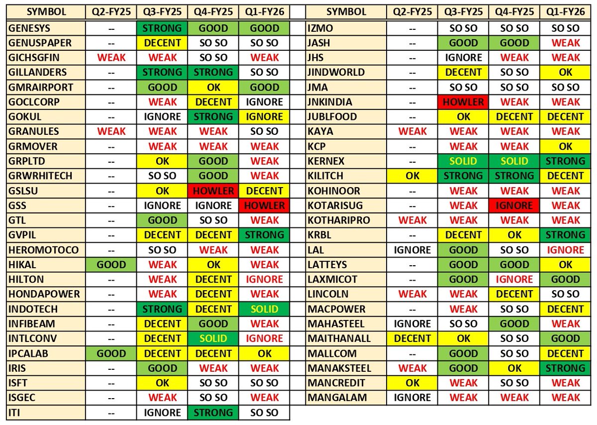 about_nav's tweet image. Results in focus on 13th Nov: 

1. Eicher Motors (#EICHERMOT)
2. Hero MotoCorp (#HEROMOTOCO)
3. PG Electroplast (#PGEL)
4. Vishal Mega Mart (#VMM)...

*Attached previous few quarters.
#Q2Results #Q2FY26 #Nifty50 #NiftyBank #GIFTNIFTY #MUTHOOTFIN #JUBLFOOD #IDEA #BDL #Infy