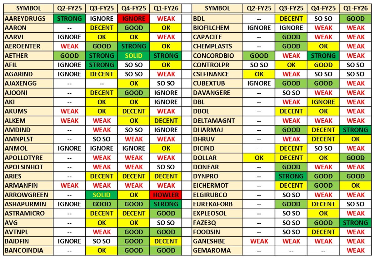 about_nav's tweet image. Results in focus on 13th Nov: 

1. Eicher Motors (#EICHERMOT)
2. Hero MotoCorp (#HEROMOTOCO)
3. PG Electroplast (#PGEL)
4. Vishal Mega Mart (#VMM)...

*Attached previous few quarters.
#Q2Results #Q2FY26 #Nifty50 #NiftyBank #GIFTNIFTY #MUTHOOTFIN #JUBLFOOD #IDEA #BDL #Infy