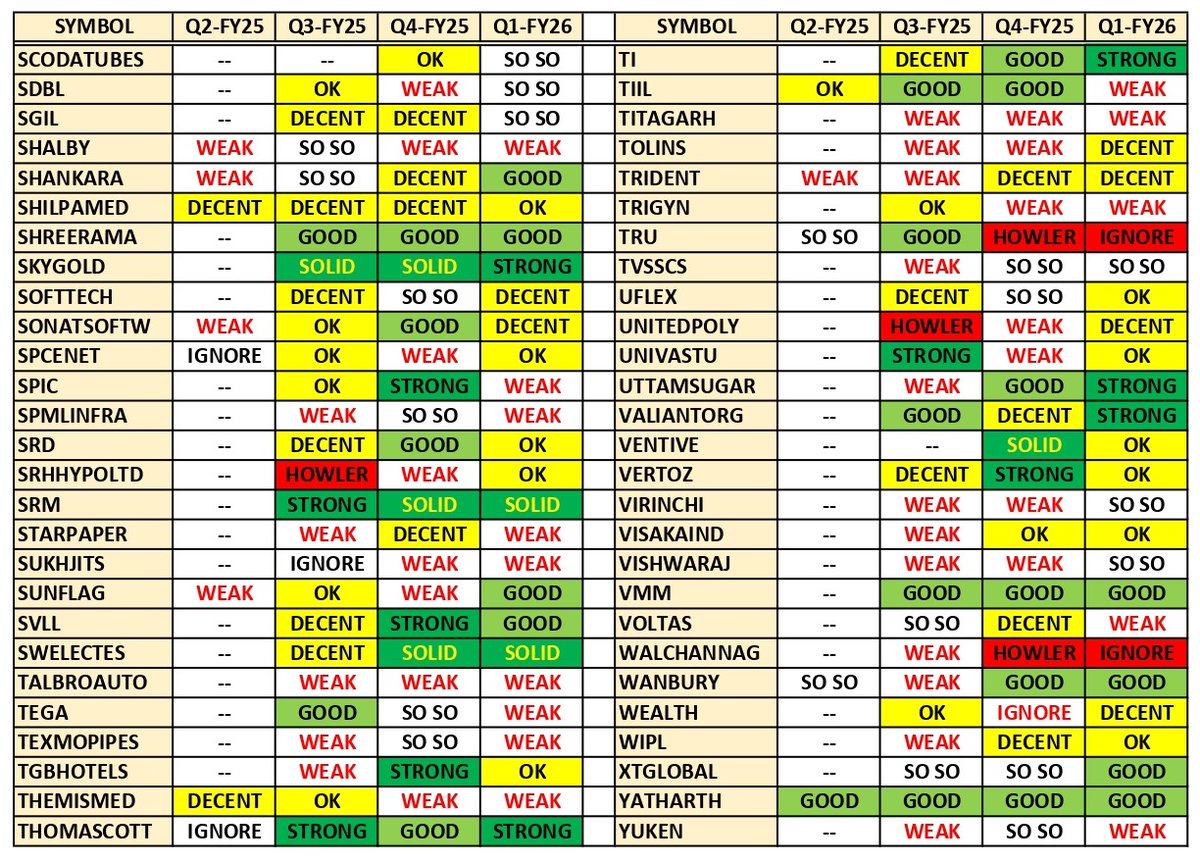 about_nav's tweet image. Results in focus on 13th Nov: 

1. Eicher Motors (#EICHERMOT)
2. Hero MotoCorp (#HEROMOTOCO)
3. PG Electroplast (#PGEL)
4. Vishal Mega Mart (#VMM)...

*Attached previous few quarters.
#Q2Results #Q2FY26 #Nifty50 #NiftyBank #GIFTNIFTY #MUTHOOTFIN #JUBLFOOD #IDEA #BDL #Infy