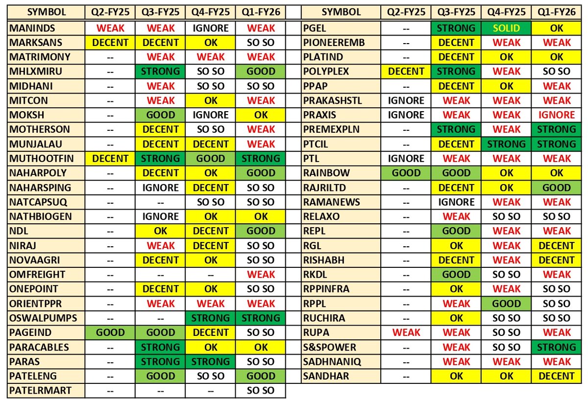 about_nav's tweet image. Results in focus on 13th Nov: 

1. Eicher Motors (#EICHERMOT)
2. Hero MotoCorp (#HEROMOTOCO)
3. PG Electroplast (#PGEL)
4. Vishal Mega Mart (#VMM)...

*Attached previous few quarters.
#Q2Results #Q2FY26 #Nifty50 #NiftyBank #GIFTNIFTY #MUTHOOTFIN #JUBLFOOD #IDEA #BDL #Infy