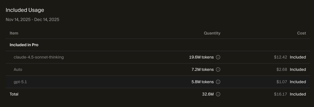 jiteshdugar's tweet image. Remember when localizing a web app took weeks + translators + developers?

Now it&apos;s a few million tokens.

Thank you @cursor_ai + @claudeai 

Claude Sonnet 4.5 is hands down the best model for coding, gpt models are not even close.