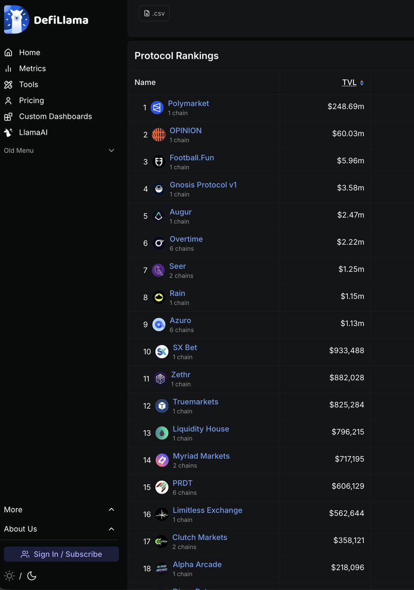 ForrestOLAB's tweet image. In prediction markets, OI (TVL) is the real mindshare