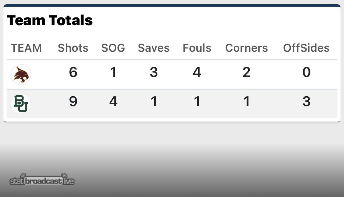 The halftime whistle is blown and Texas State will enter the second period with a little work cut out for themselves. 

Despite being down one on the score board the first half was full of strong efforts from both sides of the field. 

Halftime stats:
<a href="/UnivStarSports/">University Star Sports</a>