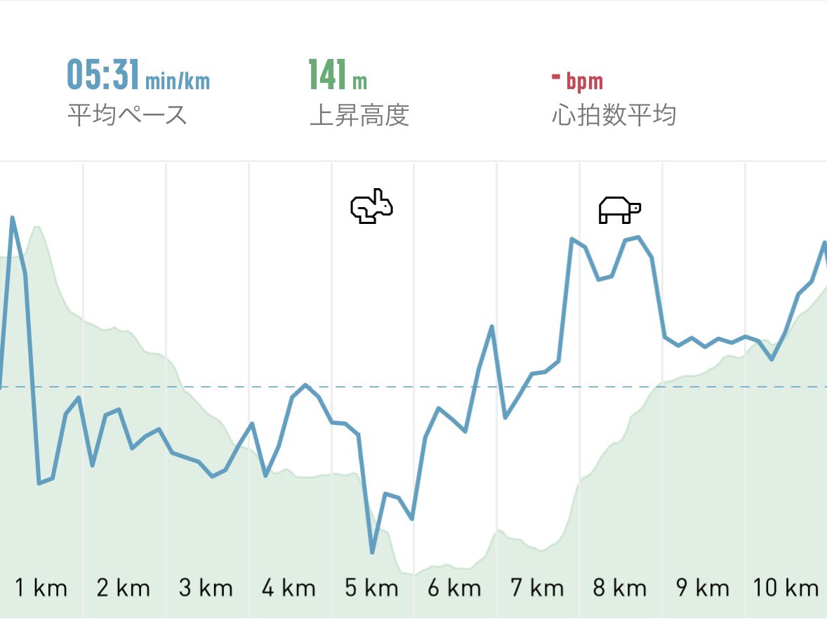 午前ラン

寝室は遮光カーテンで真っ暗
まだ夜中かと思ってたら6時半過ぎ
ぬくぬくして7時起床

天気がいいので近所の坂練
上り坂を必死に走る女性を二度見する一般人がいました
うれしいです