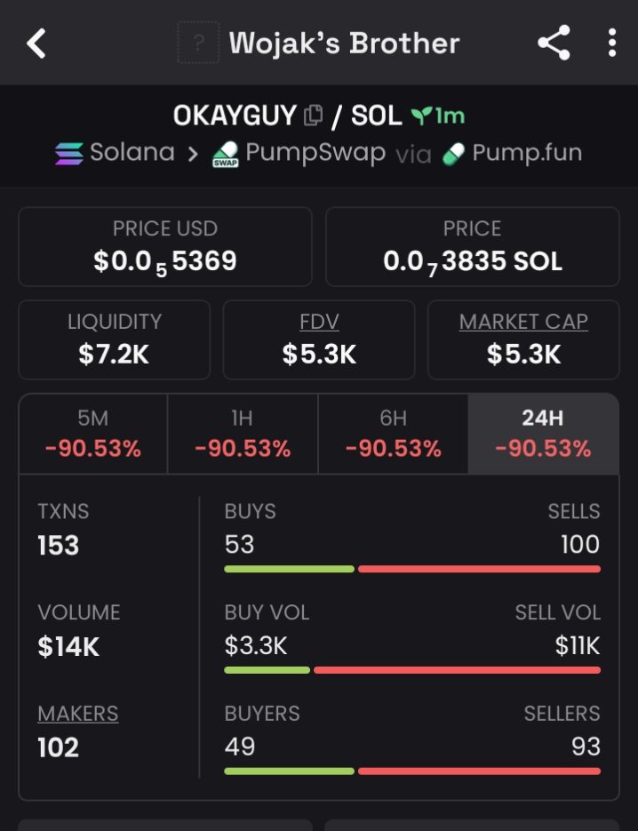 chain__edge's tweet photo. Shilled $OKAYGUY
at $5.3k Mcap π
Address information;5DjwuzkjFn7T9a2Re1qVVEksq2qX5GP2cT6vdJkbFGNz
#OKAYGUY #Cryptomarket https://t.co/jVkV7LS8Wp