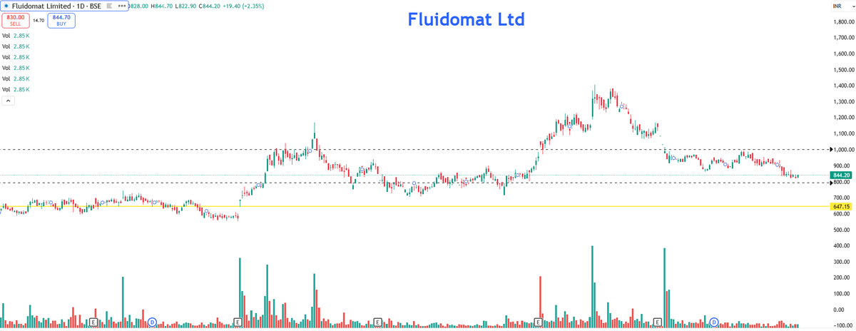 EyeOn_Trade's tweet image. #FLUIDOM #Fluidomat Ltd 

Market Cap₹ 416 Cr.

chat.whatsapp.com/Gd7pF1kb7dxApF…

whatsapp.com/channel/0029Va…

t.me/+7OasKuG31ClmM…

⚠️ Disclaimer:
We do not provide buy/sell/hold recommendations here.

Please read Risk Disclosures, MITC, Investor Charter &amp;amp; Client Consent on