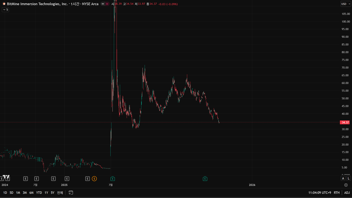 근데 톰리는 이더리움 3.7k~3.9k에 미친듯이 매수해놓고 뭐 어쩔생각인가? 톰리 살인협박 뉴스 나와야 하락이 끝나나? #비트마인 # 이더리움