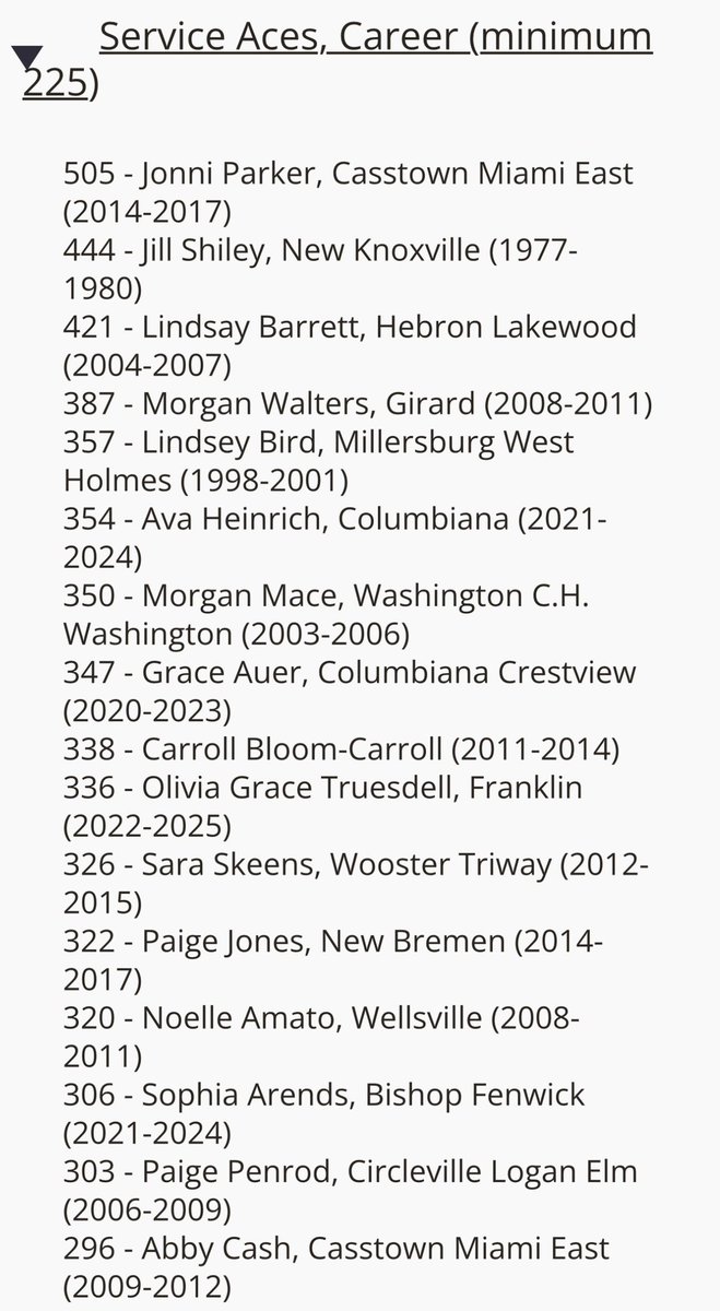 franklin_wvb's tweet photo. Congratulations to senior Olivia Truesdell! 
FIRST time a player from Franklin High School has qualified for State Records in Volleyball! 
102 serves aces in a season (2023)
336 career service aces! (2022-2025)
#GOCats! 🐾🏐 https://t.co/l3Yo9QDNph