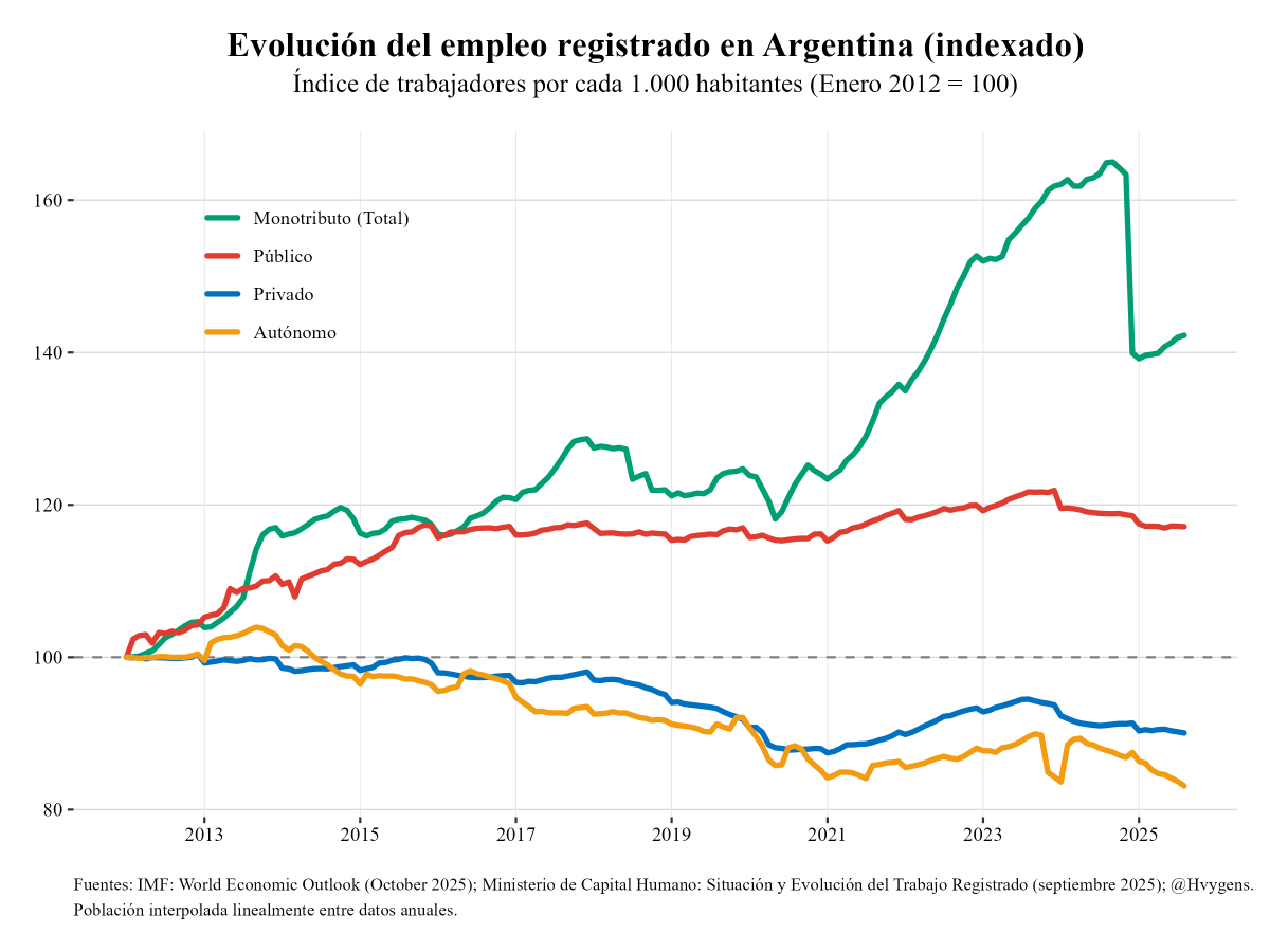 Desde 2012, el empleo asalariado privado por cada mil habitantes en la Argentina cayó un 10%, mientras que la cantidad de autónomos se redujo cerca de un 17%. Por otro lado, la cantidad de empleados públicos por cada mil habitantes aumentó un 17% y la de monotributistas un 42%.