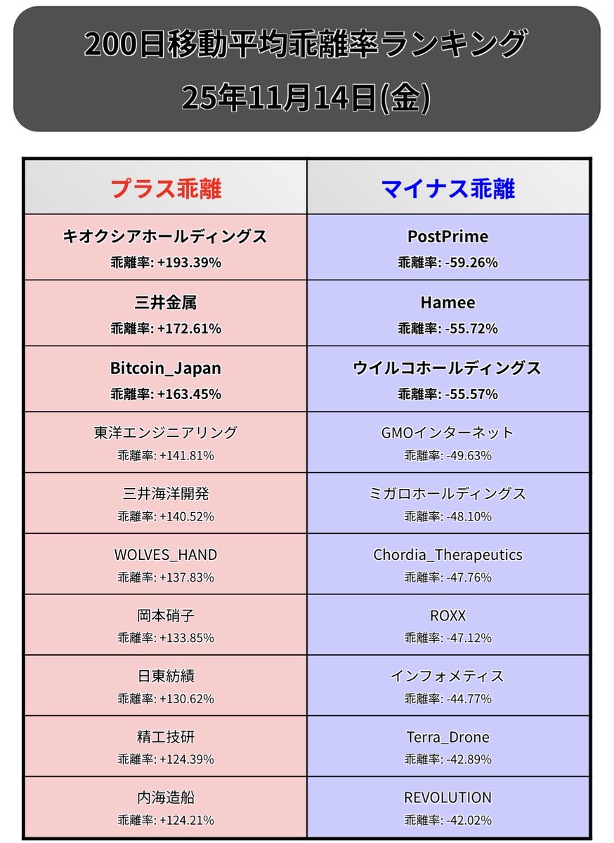 200日移動平均乖離率ランキングです😌 株価が200日線をどれだけ上回っているか／下回っているかが一目で分かります。 今日ストップ安になっても、プラス 乖離率のトップはキオクシア😎 一方で、200日線から大きく下に離れているマイナス乖離トップはPostPrime😭