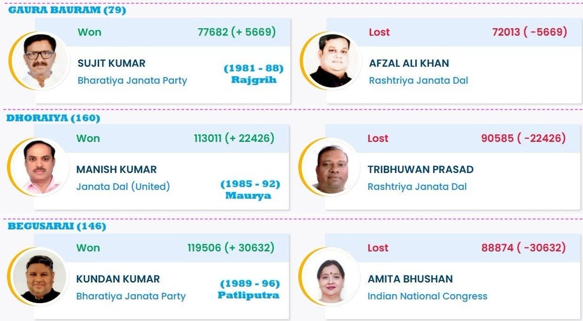 x_rahulraj's tweet image. Three of my school seniors from Sainik School Tilaiya have won yesterday. Congratulations to Tilaiyans. Forward Ever!