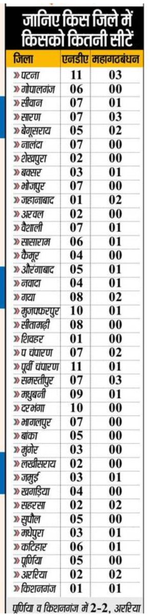 दरभंगा प्रमंडल ने फिर NDA को 30 में 26 शीट दिया लेकिन सबसे उपेक्षित यही क्षेत्र एक तो नया प्रोजेक्ट नही मिलता जो 20 साल पहले से वो अटका हुआ<a href="/NitishKumar/">Nitish Kumar</a> <a href="/narendramodi/">Narendra Modi</a> 
दरभंगा 10 में 10 दिया है अब एम्स निर्माण जल्द 
टैक्सटाइल पार्क IIT,IIIT, IIM,NIT, IISER दरभंगा देकर वादा पूरा करे
