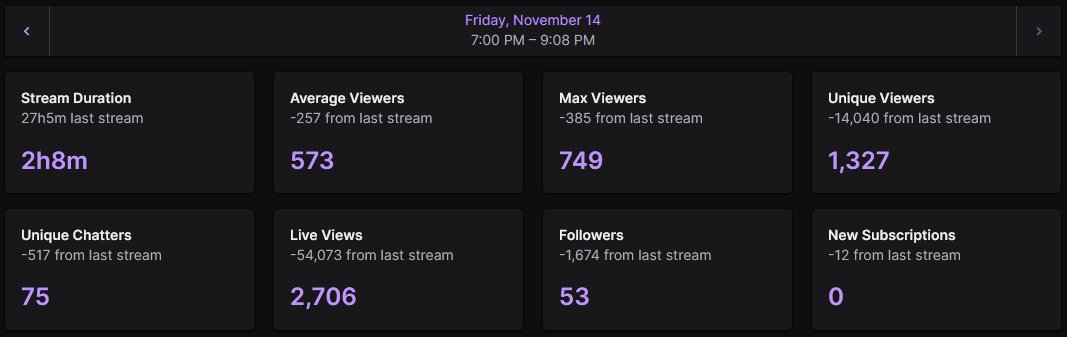 It was an immense pleasure to help serve the <a href="/MarvelChampions/">Marvel Contest of Champions</a> community with a 29hr <a href="/Twitch/">Twitch</a> Drops banger stream!

Hope the Titan RNG gods blessed every1.

Shoutout to <a href="/drewsamuto/">simula67</a> <a href="/KatyCandy16/">Katy Candy 🍬</a> <a href="/brownchr014/">Christopher Brown</a> <a href="/Promis_QS_Panda/">Panda</a> <a href="/Worknprogress7/">Worknprogress</a> <a href="/ShadowKeizer/">Shadow</a> for the mod help!
