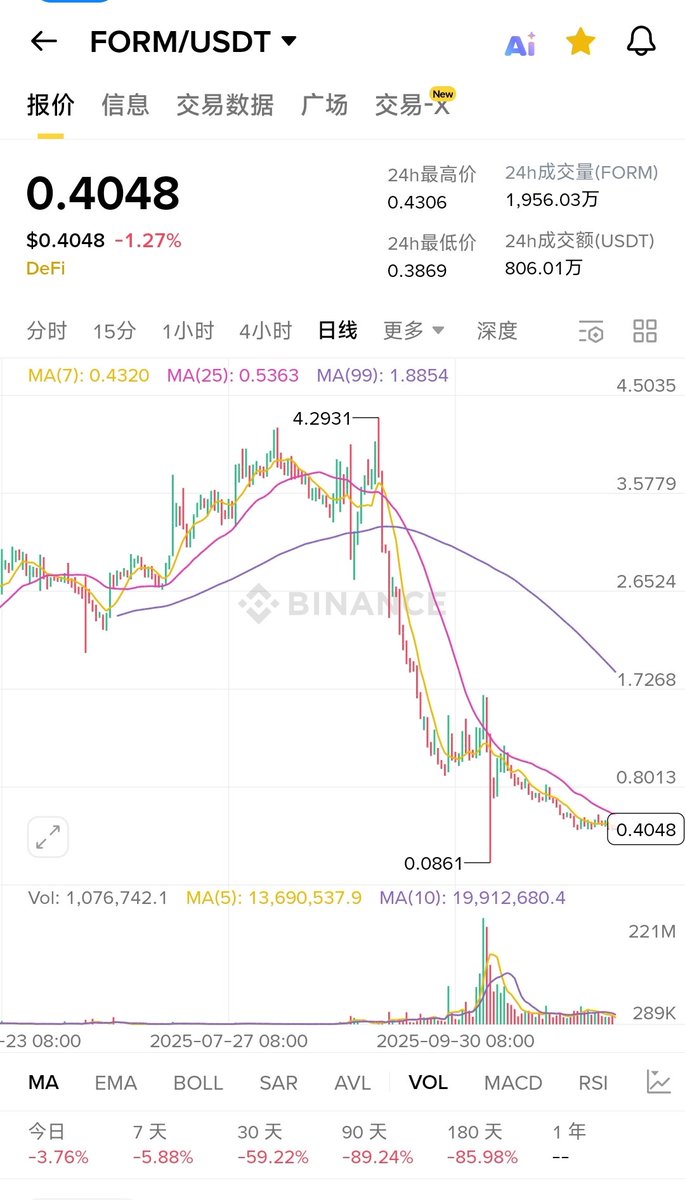 Jiu_Cai_Ge's tweet image. 虽然从BNX到FORM，这个币也是“大割”，但是逻辑上讲，FORM从4U跌到0.4U，短期高位跌了十倍，作为币安链上的meme发射平台，也是币安的干儿子，市值才2亿，再辣鸡，也该反弹了吧！#FORM #bnb