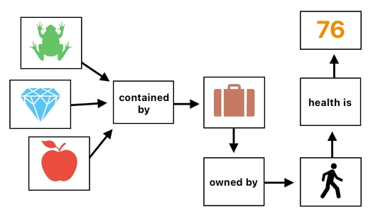 architsch's tweet image. Here is the language of logic for game development. (Visit: thingspool.net/concepts-of-pl… )

#LinearAlgebra #GameplaySystems #GameEngine #GameMechanics #GameNarrative #GameDesign #GamePhysics #DeclarativeProgramming #LogicProgramming #FunctionalProgramming #RDBMS #EmergentSystems